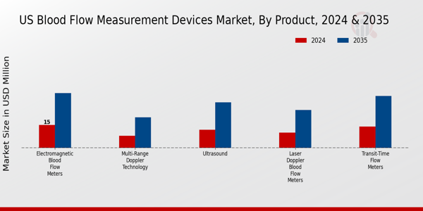 US Blood Flow Measurement Devices Market segment