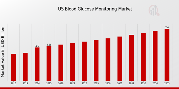 US Blood Glucose Monitoring Market size