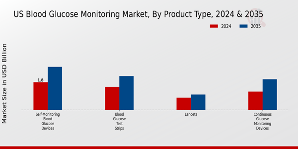 US Blood Glucose Monitoring Market segment