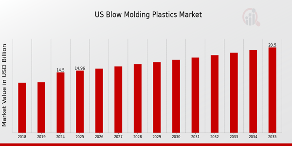 US Blow Molding Plastics Market size