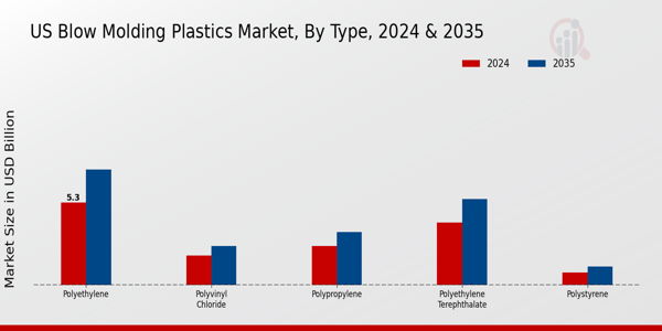US Blow Molding Plastics Market segment