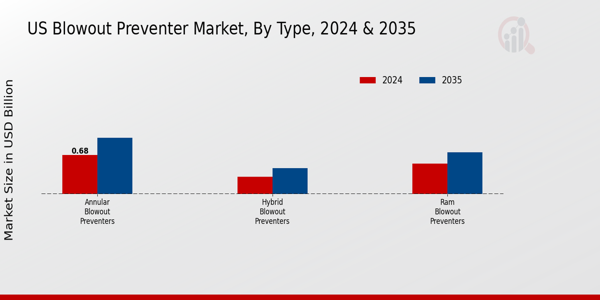 US Blowout Preventer Market segment