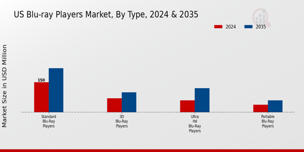US Blu ray Players Market segment