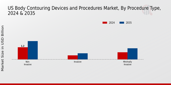 US Body Contouring Devices and Procedures Market segment