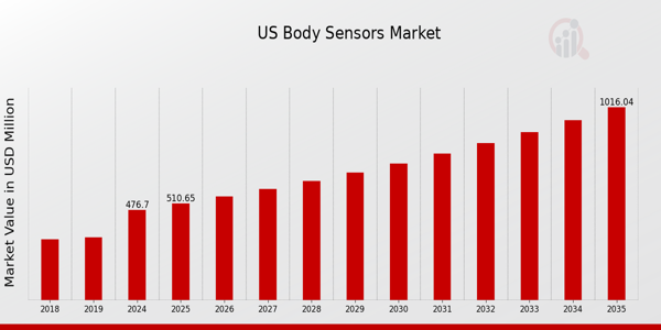 US Body Sensors Market size