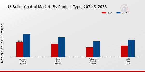 US Boiler Control Market segment