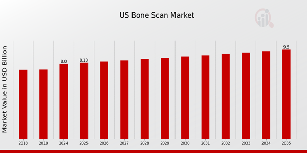 US Bone Scan Market size