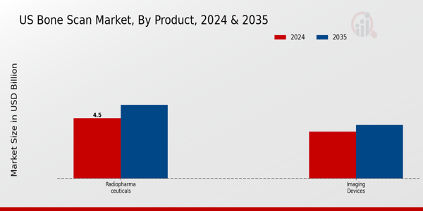 US Bone Scan Market segment