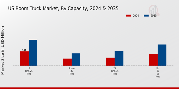 US Boom Truck Market segment