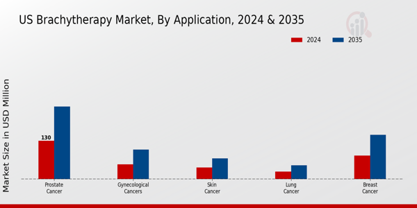US Brachytherapy Market segment
