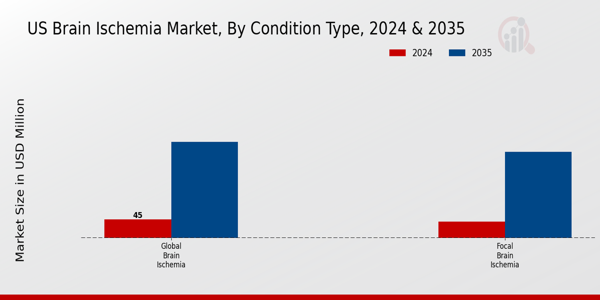 US Brain Ischemia Market segment