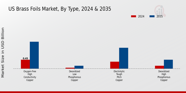 US Brass Foils Market segment