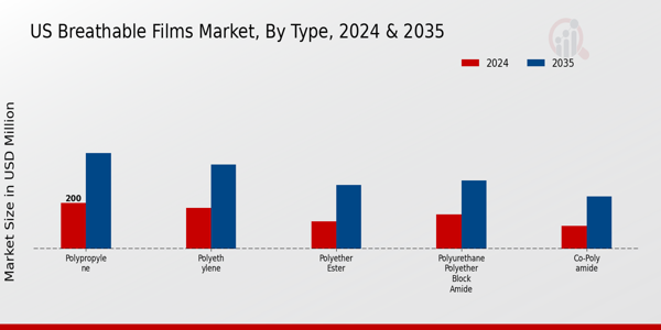 US Breathable Films Market segment