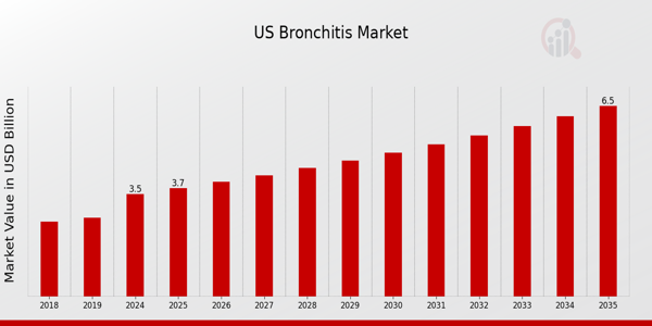 US Bronchitis Market size