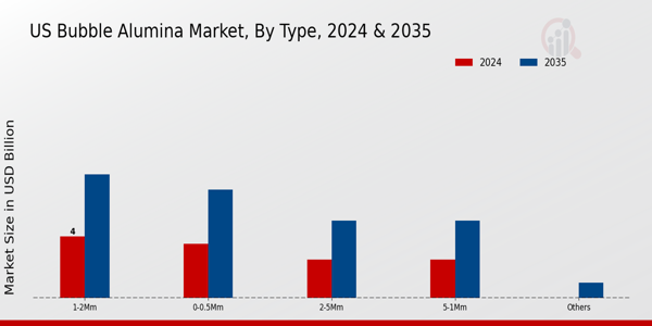 US Bubble Alumina Market segment