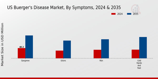 US Buergers Disease Market segment