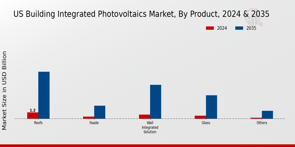 US Building Integrated Photovoltaics Market segment