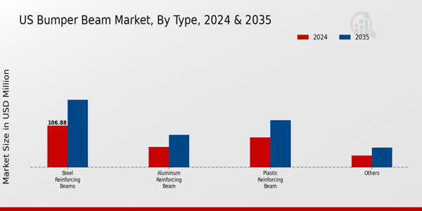 US Bumper Beam Market segment
