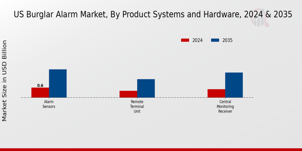 US Burglar Alarm Market segment