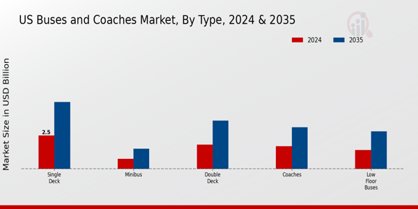 US Buses and coaches Market segment