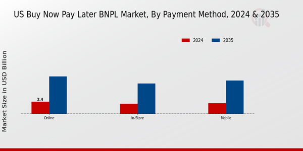 Buy Now Pay Later BNPL Market Payment Method Insights