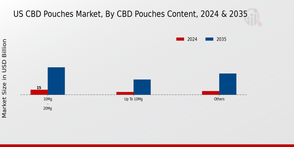 US CBD Pouches Market segment