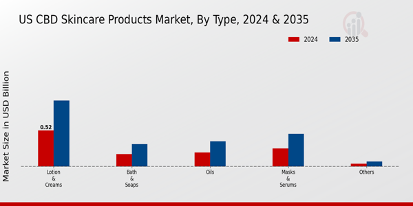 US CBD Skincare Products Market segment