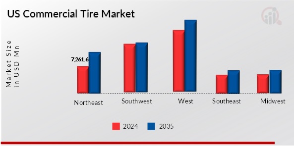 US COMMERCIAL TIRE MARKET VALUE BY REGION 2024 and 2035