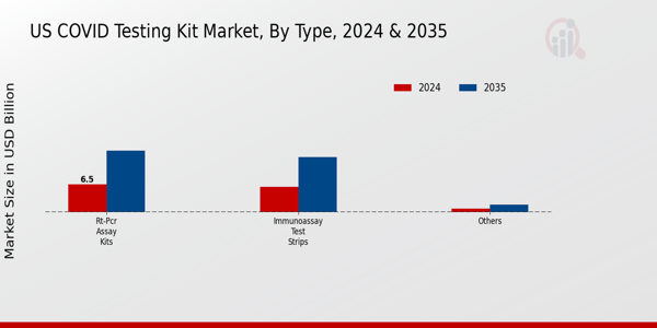 US COVID Testing Kit Market segment