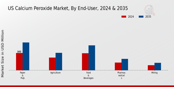 US Calcium Peroxide Market segment