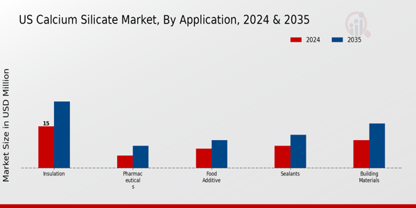 US Active Calcium Silicate Market segment