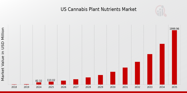 US Cannabis Plant Nutrients Market size