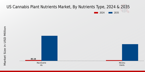 US Cannabis Plant Nutrients Market segment