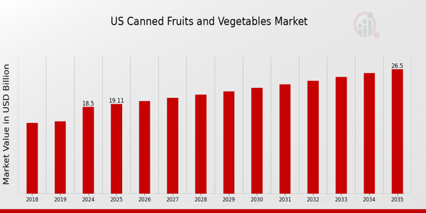 US Canned Fruits Vegetables Market size
