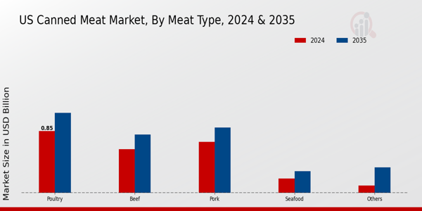 US Canned Meat Market segment