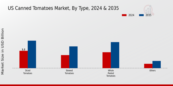 US Canned Tomatoes Market  segment