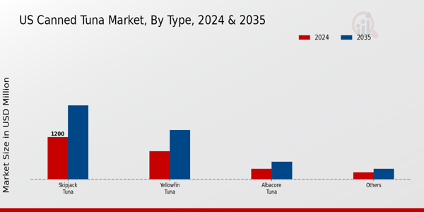 US Canned Tuna Market segment