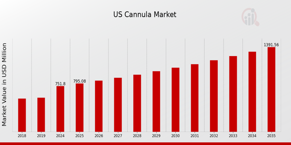 US Cannula Market size