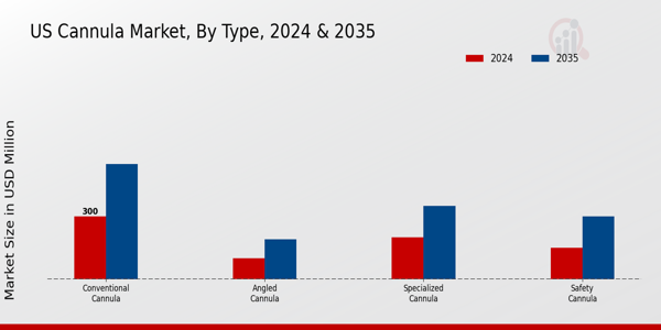 US Cannula Market segment