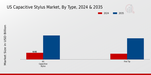 US Capacitive Stylus Market segment