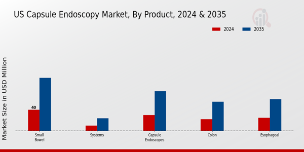 US Capsule Endoscopy Market segment