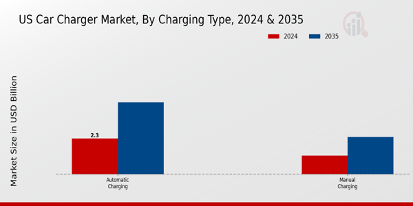 US Car Charger Market segment