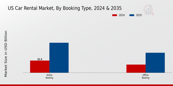 US Electric Car Rental Market segment