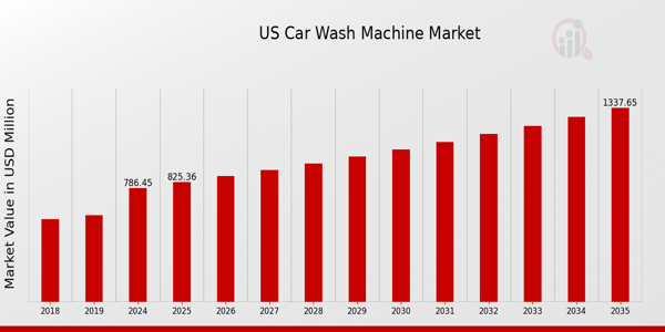 US Car Wash Machine Market size