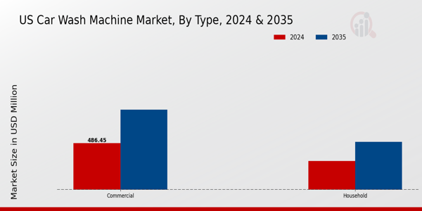 US Car Wash Machine Market segment