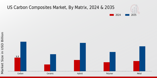 US Carbon Composites Market Matrix