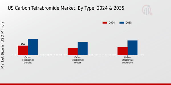 US Carbon Tetrabromide Market segment