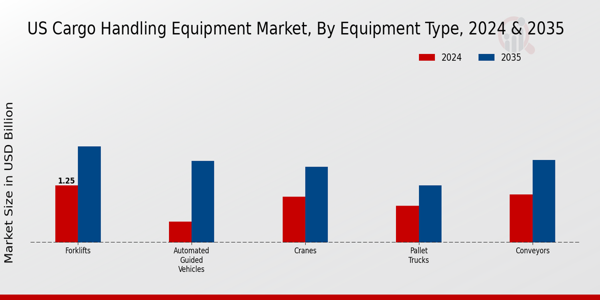 US Cargo Handling Equipment Market segment