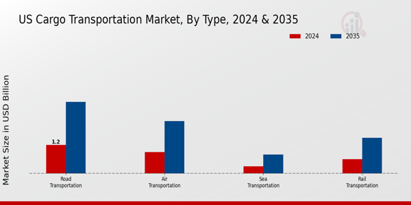 US Cargo Transportation Market segment