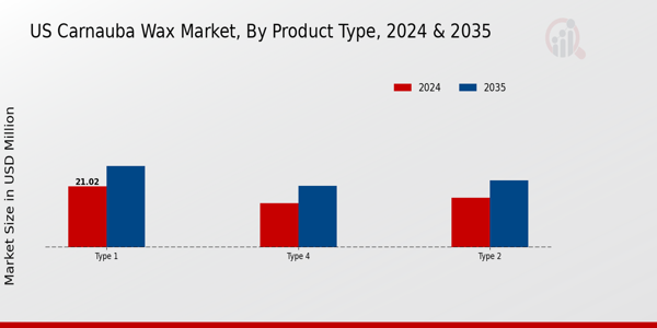 US Carnauba Wax Market segment